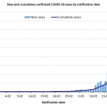 new-and-cumulative-covid-19-cases-in-australia-by-notification-date_8