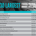 Federal Political Donors 22-23 list.