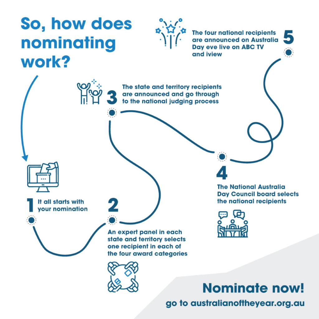 Nominations process graphic