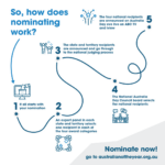 Nominations process graphic
